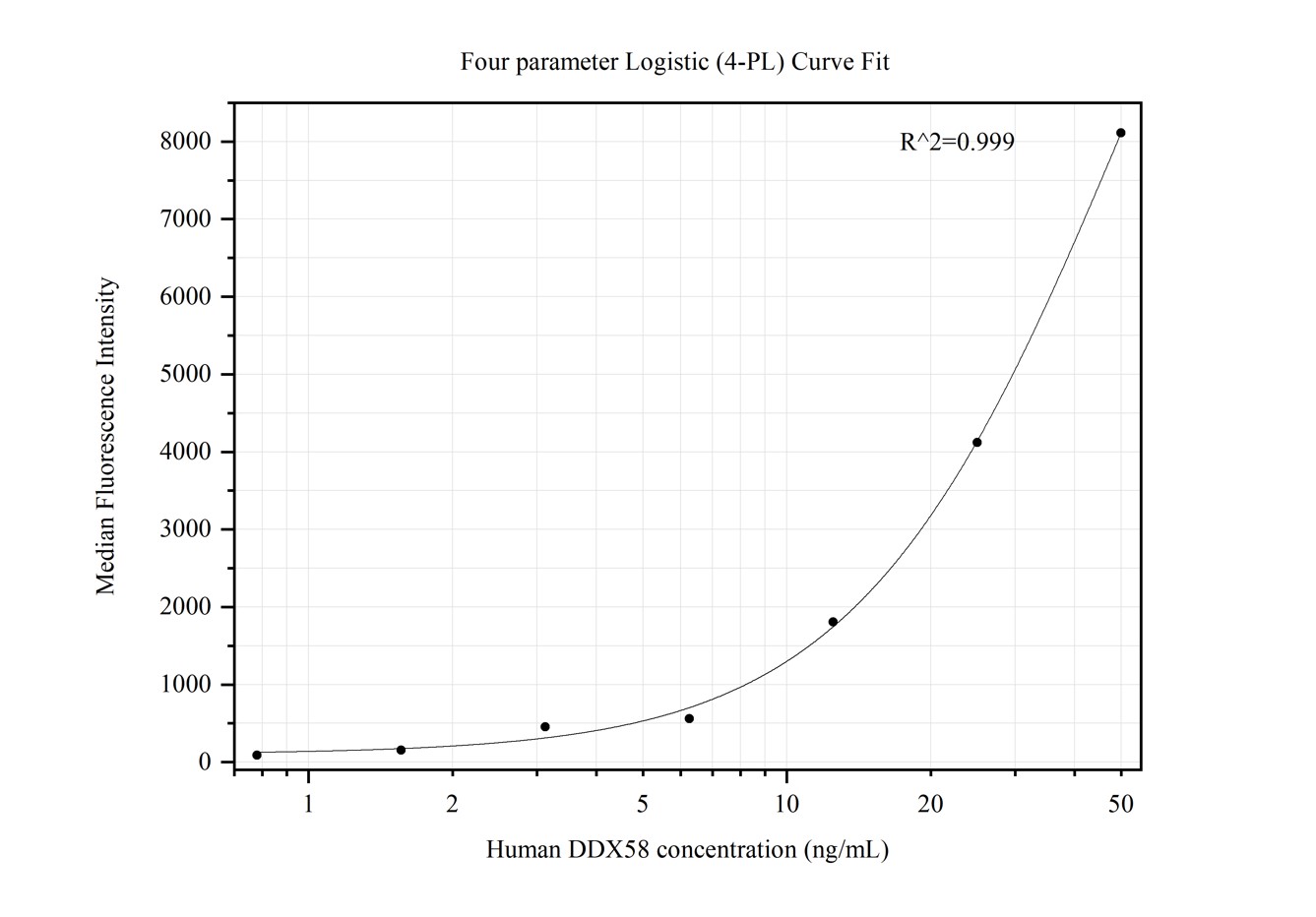 Cytometric bead array standard curve of MP50370-2